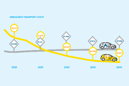 Total household energy cost to reduce over time image